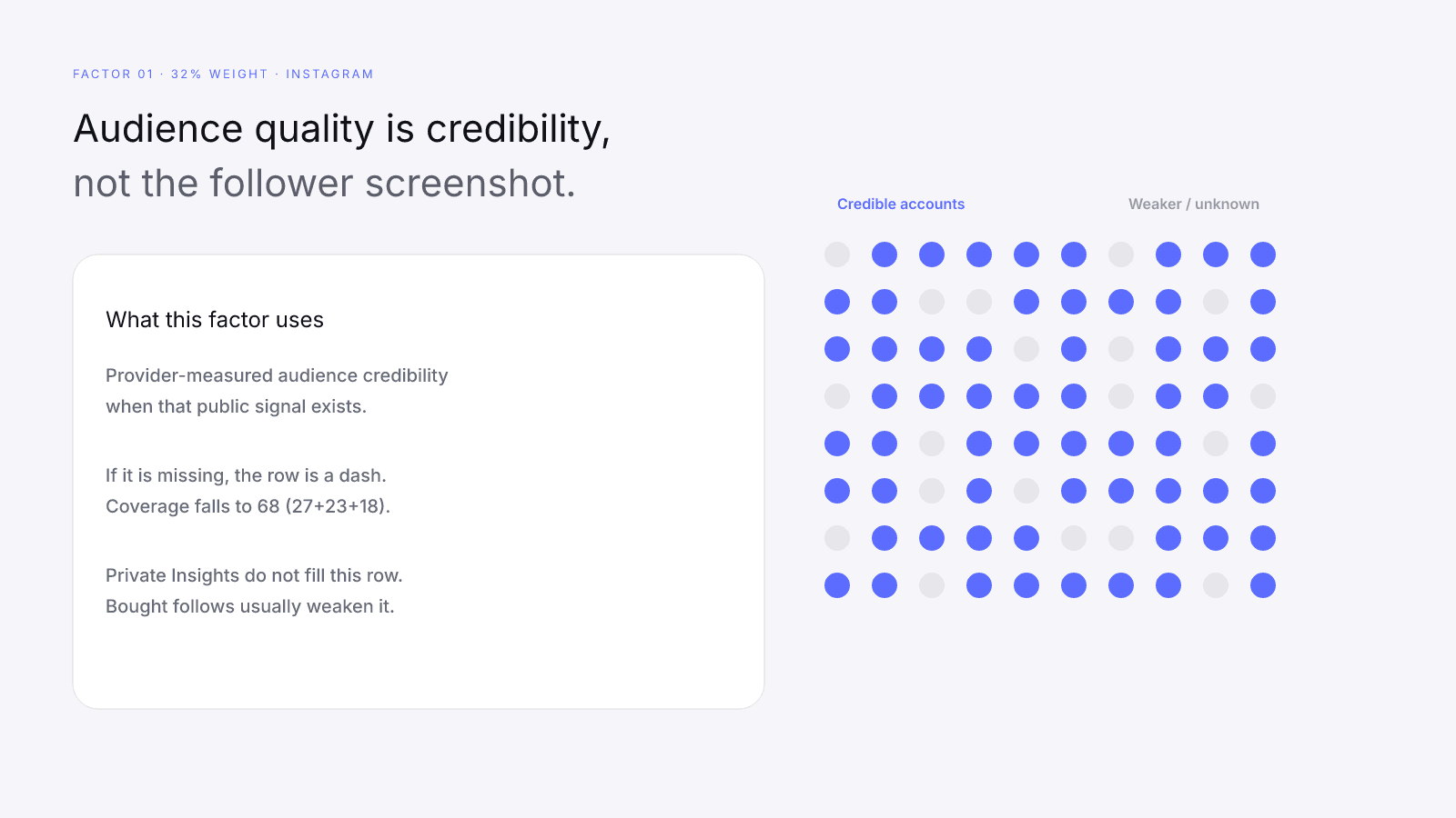 Audience quality on Instagram scores provider-measured credibility, not the follower screenshot