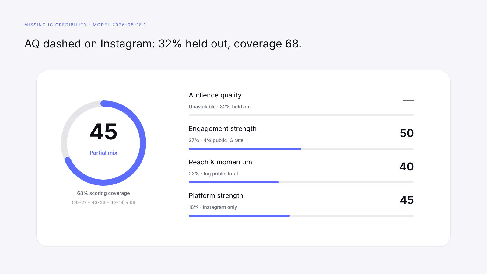 A dashed Instagram audience-quality row holds 32 percent out; coverage falls to 68