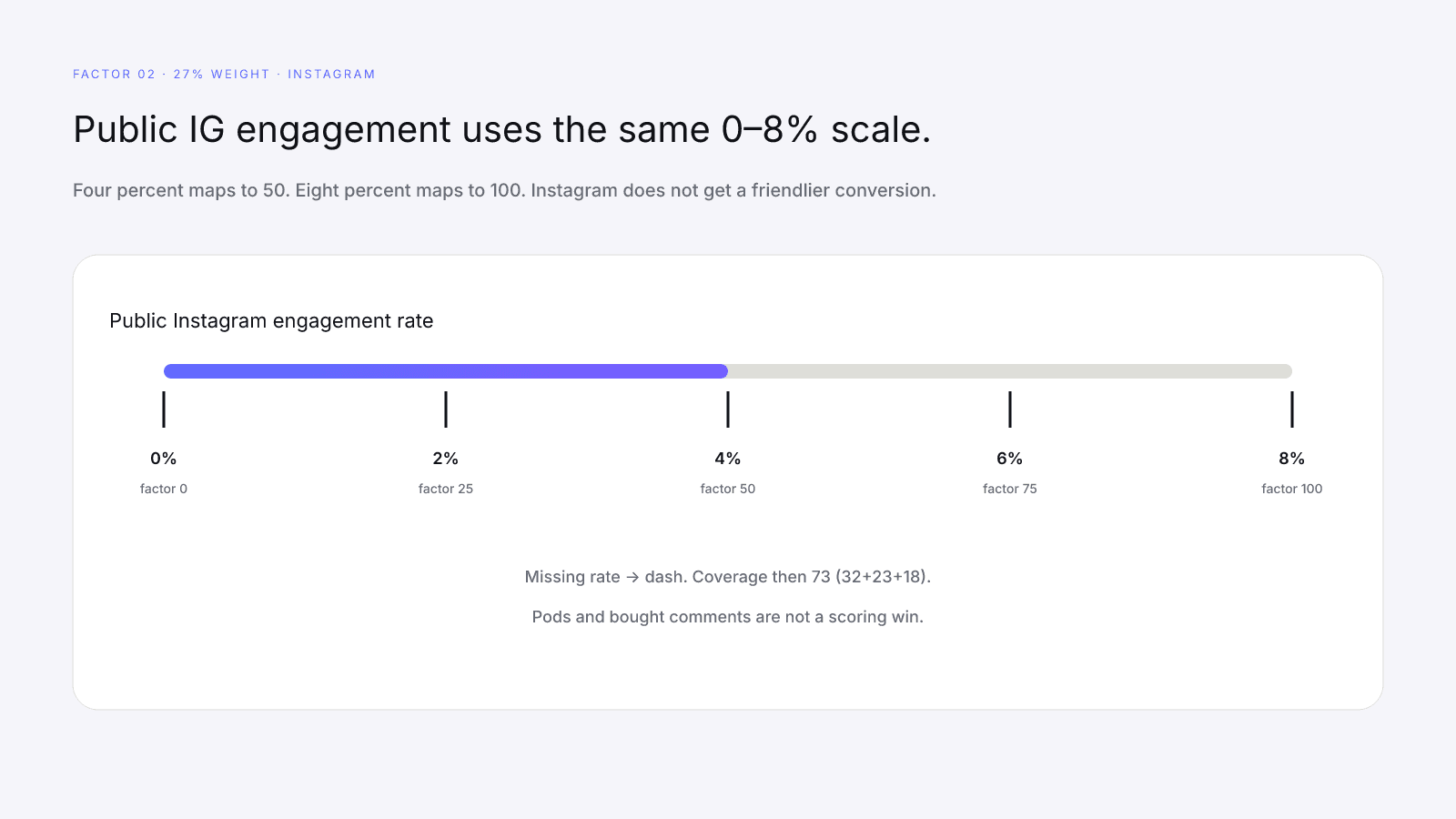 Public Instagram engagement mapped onto InfScore's fixed 0 to 8 percent scale