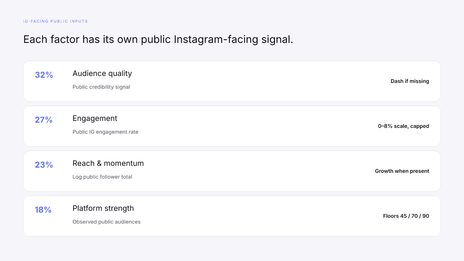 Public Instagram inputs mapped onto the four published InfScore factors