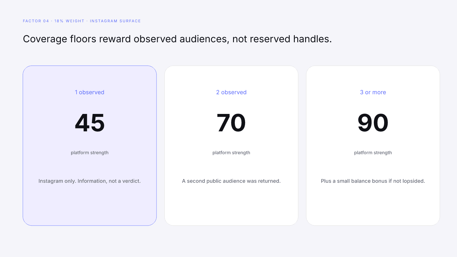 Platform strength floors of 45, 70, and 90 when Instagram is the lookup surface