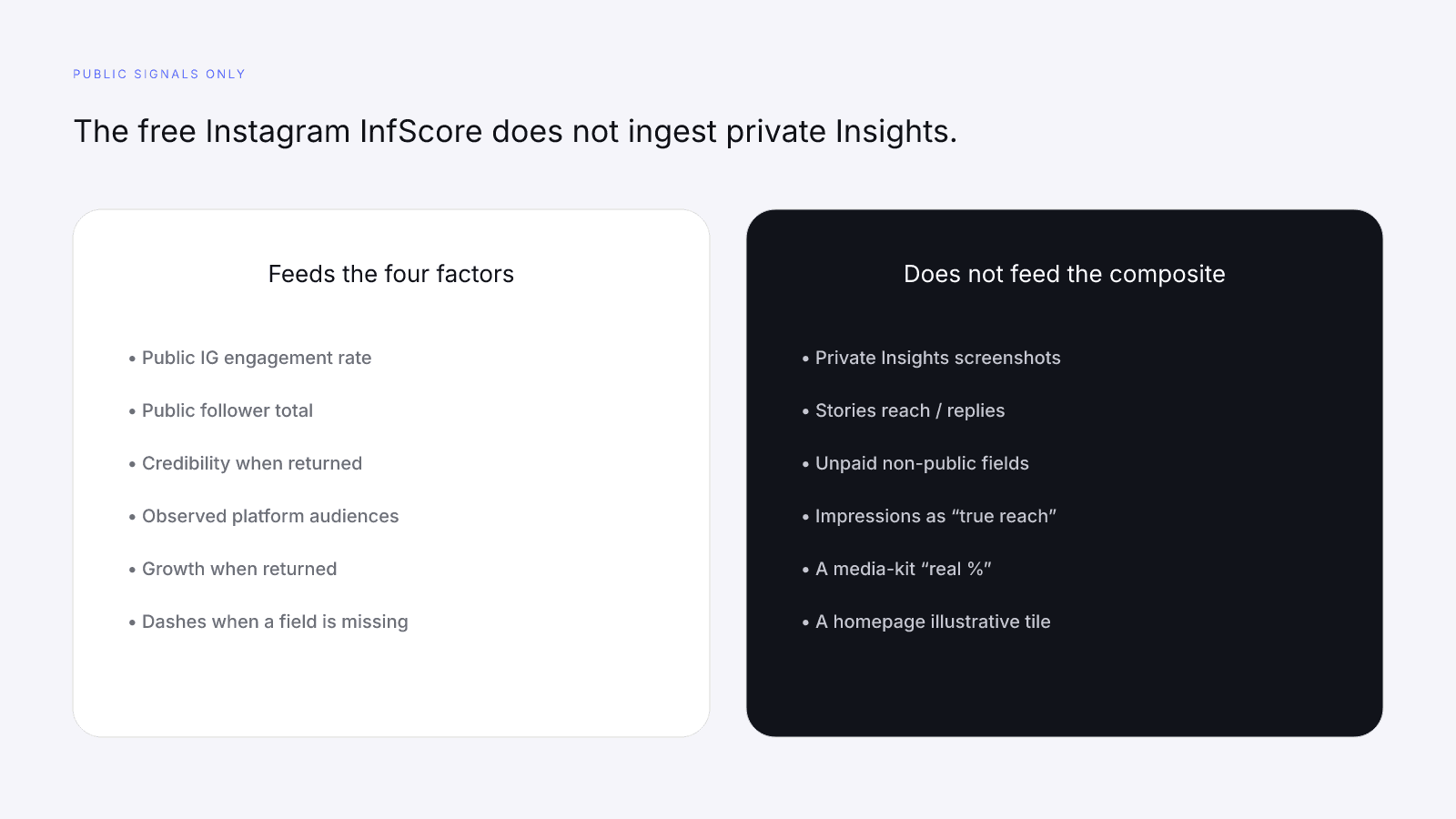 Public Instagram signals feed InfScore; private Insights and Stories analytics do not