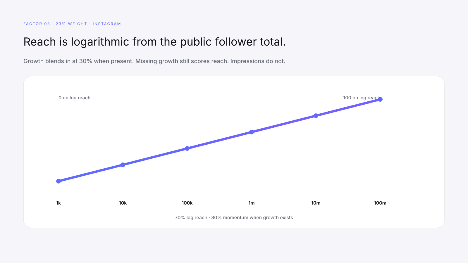 Logarithmic Instagram reach from the public follower total, with growth blended when present