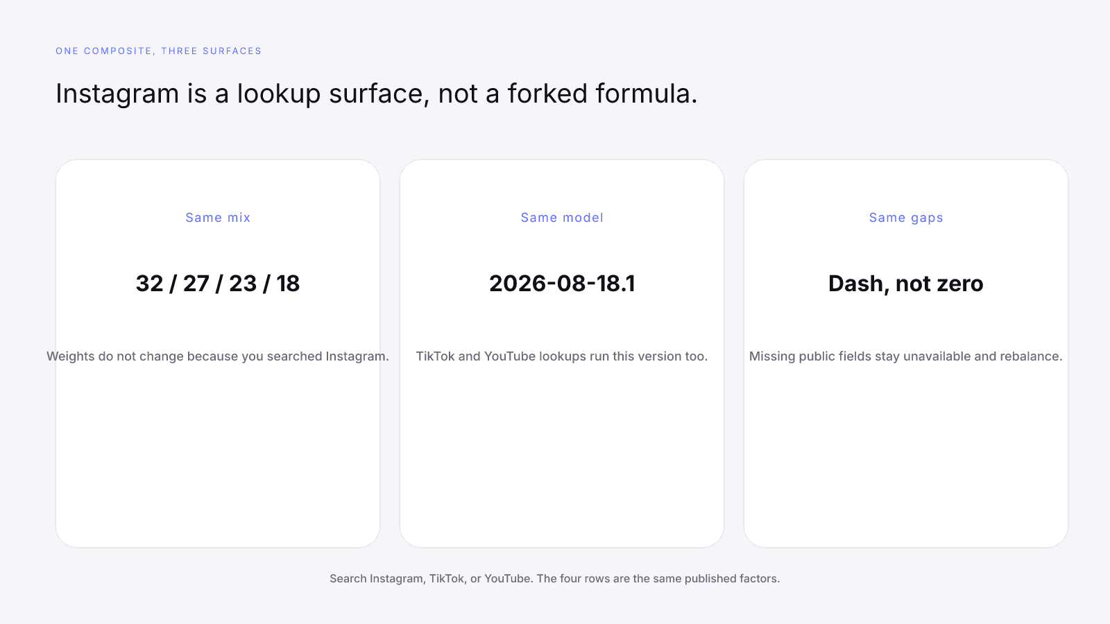 Instagram is a lookup surface of the same InfScore composite, not a separate Instagram formula