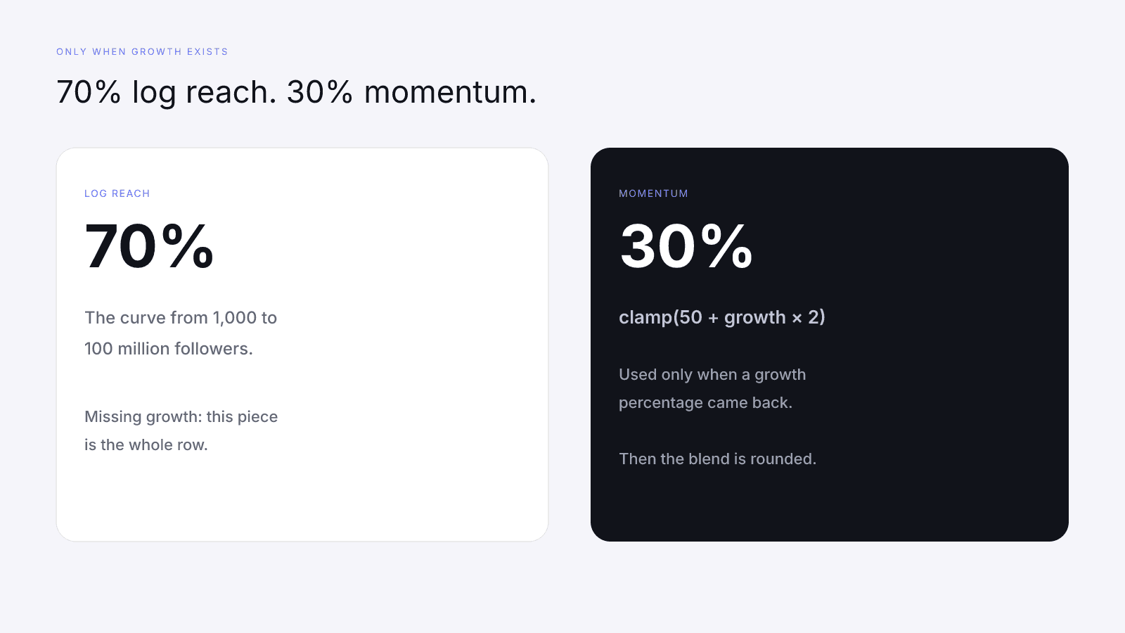 A 70/30 blend of log reach and momentum, used only when a growth percentage exists