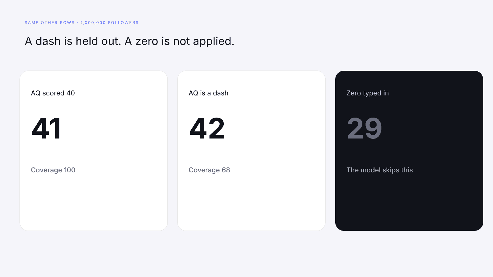 A missing audience-quality row is held out. A typed zero is a penalty the model does not apply