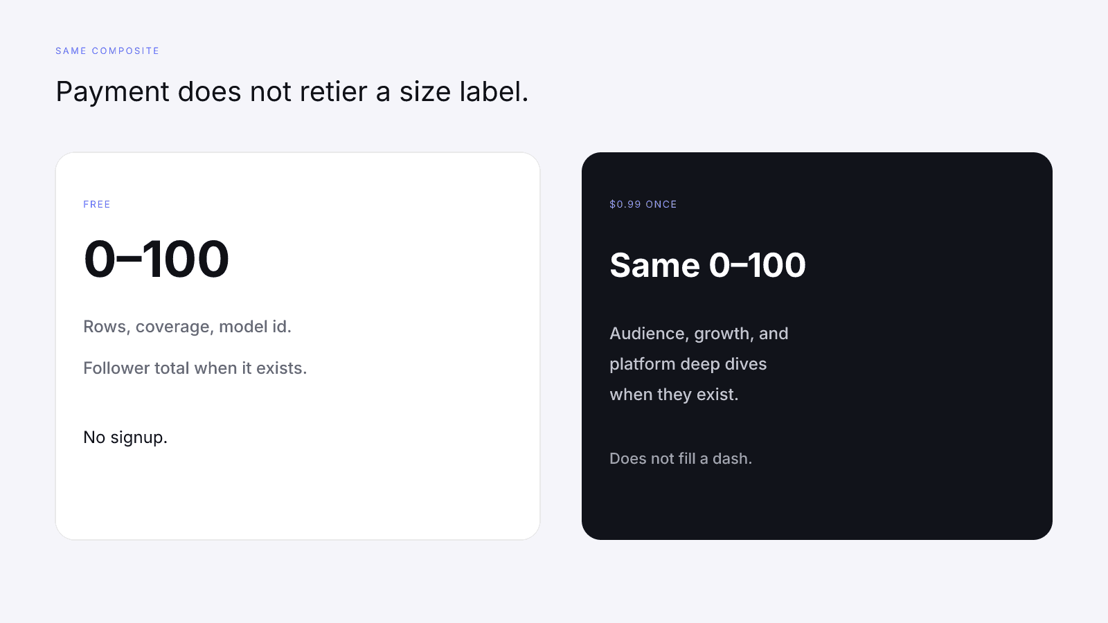 The free card already shows reach and momentum. The $0.99 report does not change the score