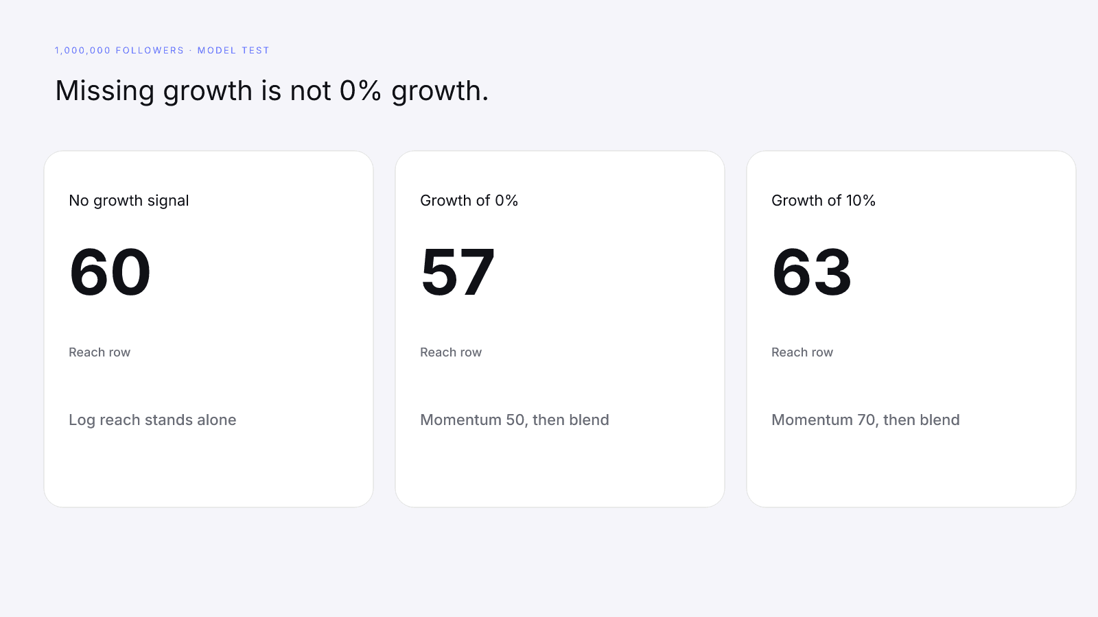 Missing growth leaves log reach in place. A 0 percent growth signal blends