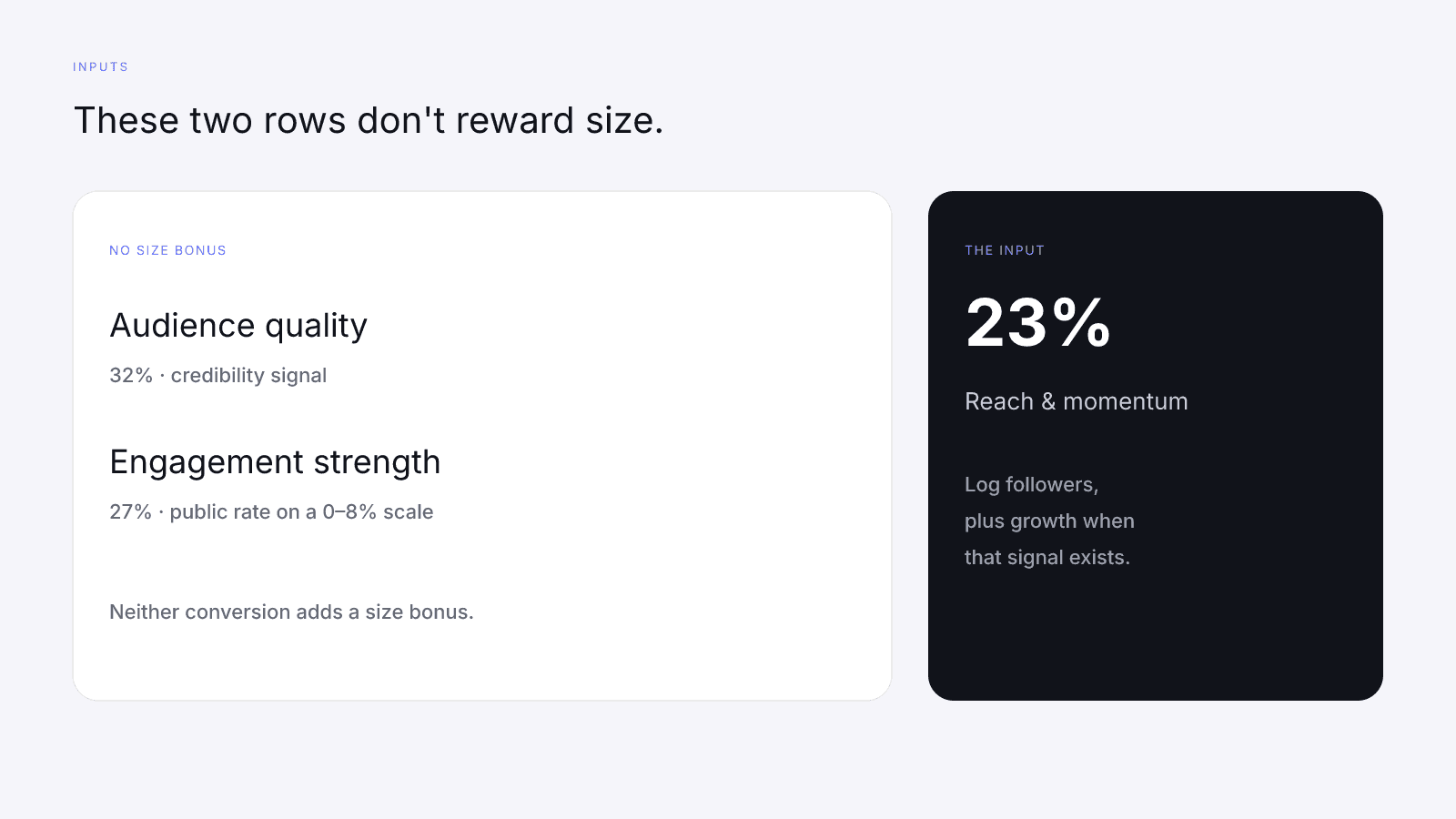 Audience quality and engagement strength don't reward size. Follower count reaches the score through the 23 percent reach and momentum row