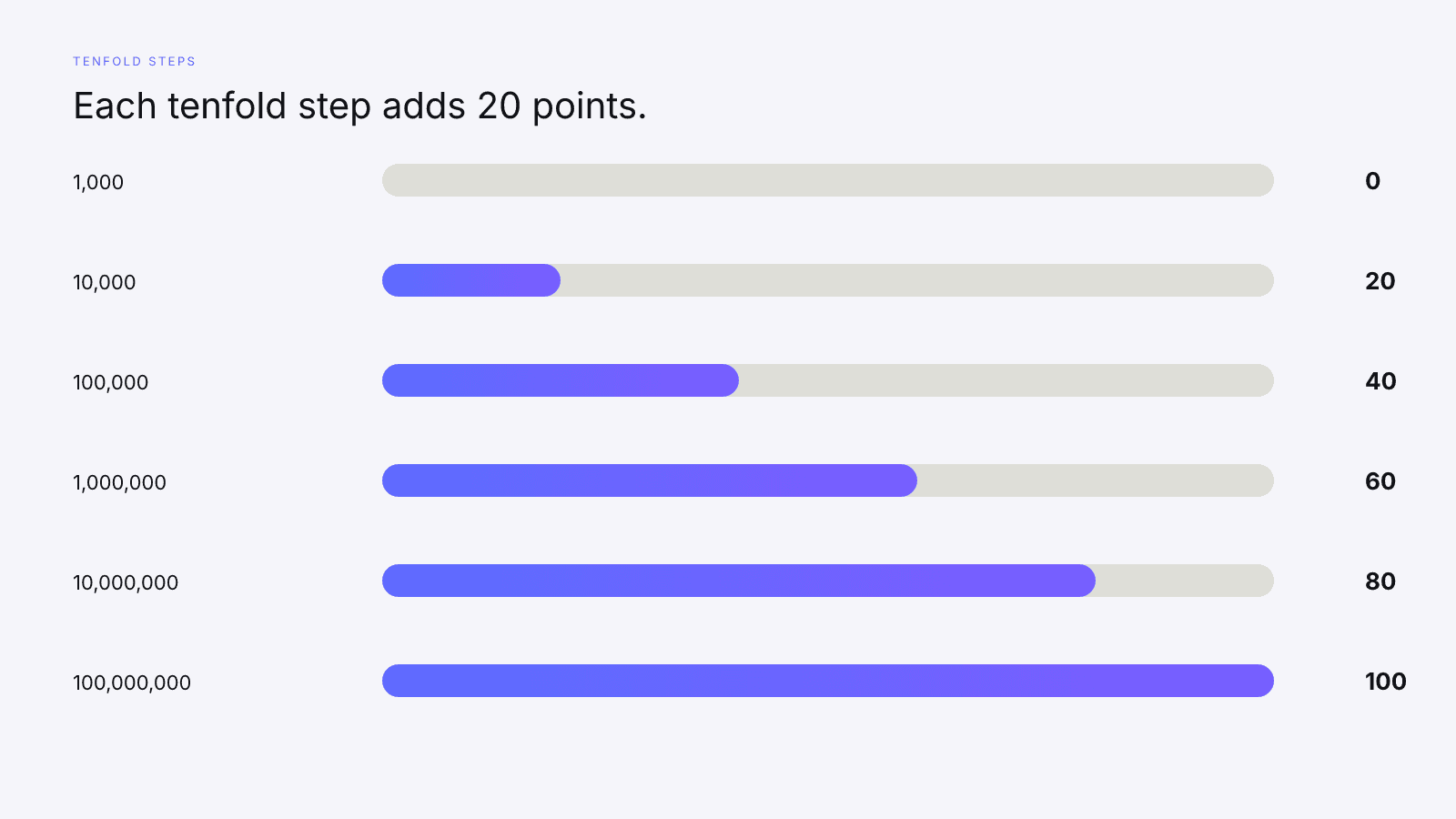 Each tenfold step in followers adds 20 points on the log reach piece