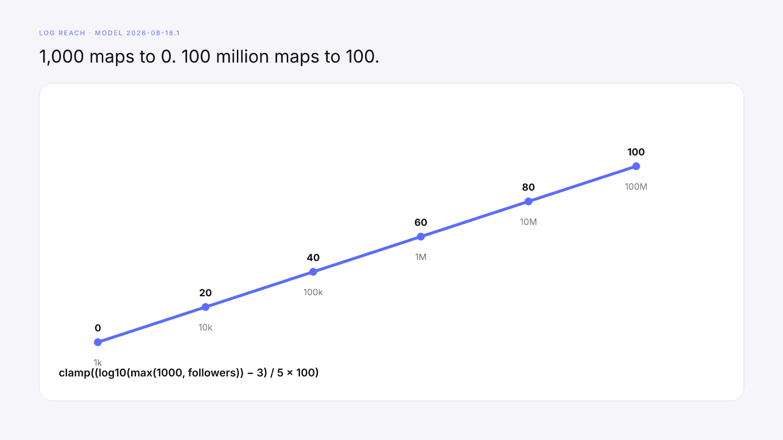 Log reach runs from 0 at 1,000 followers to 100 at 100 million