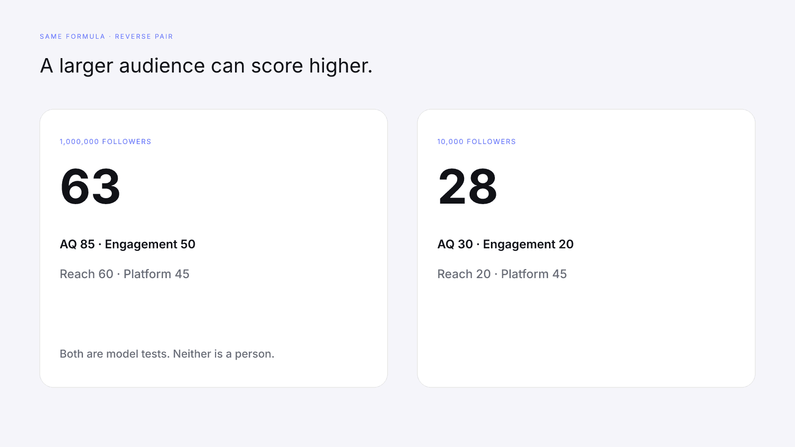 A second model test where 1,000,000 followers scores 63 and 10,000 followers scores 28