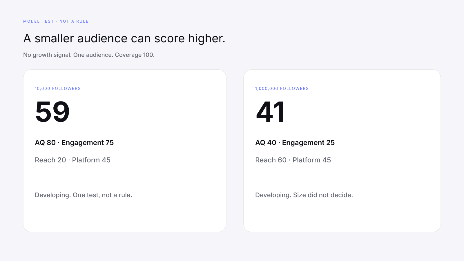 A model test where 10,000 followers scores 59 and 1,000,000 followers scores 41