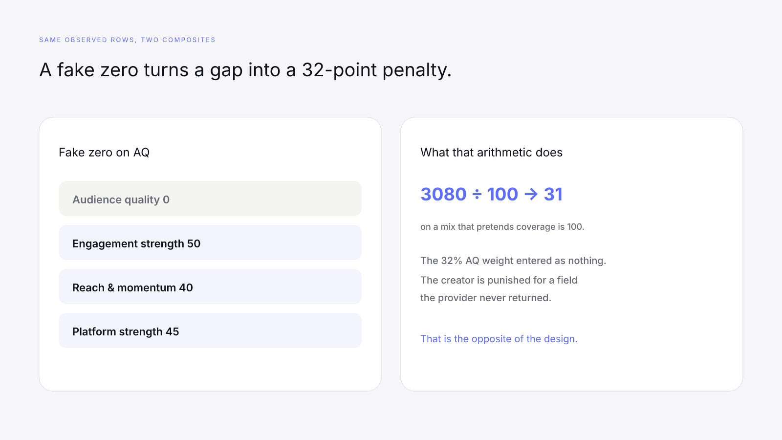 Treating a missing factor as zero punishes a provider gap as if the creator scored nothing