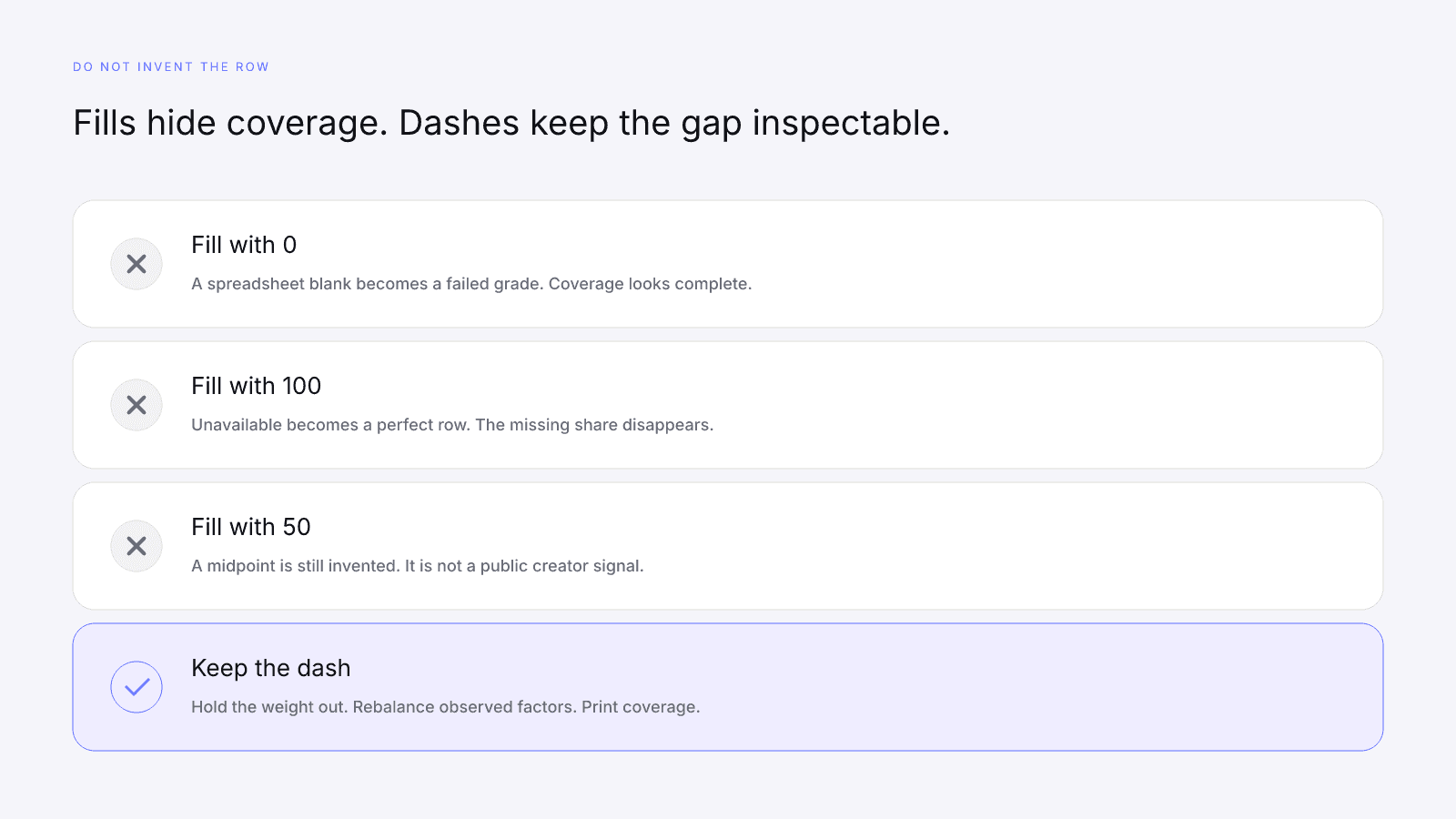 Inventing a fill for a dashed creator metric hides coverage and breaks the composite