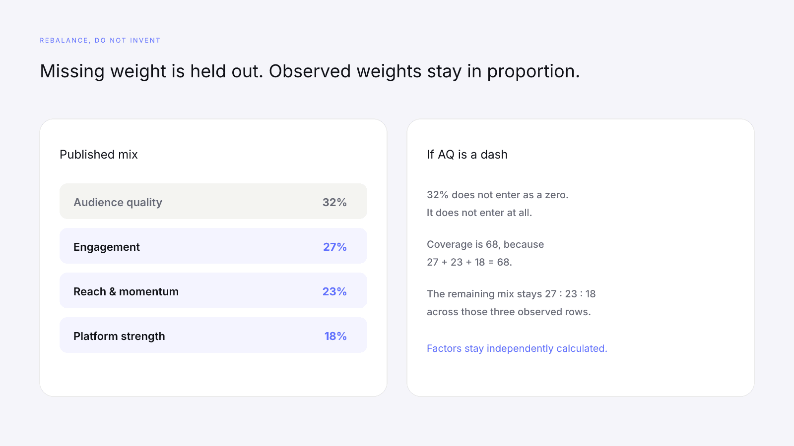 Published 32/27/23/18 mix versus audience quality held out and the remaining 68 renormalized