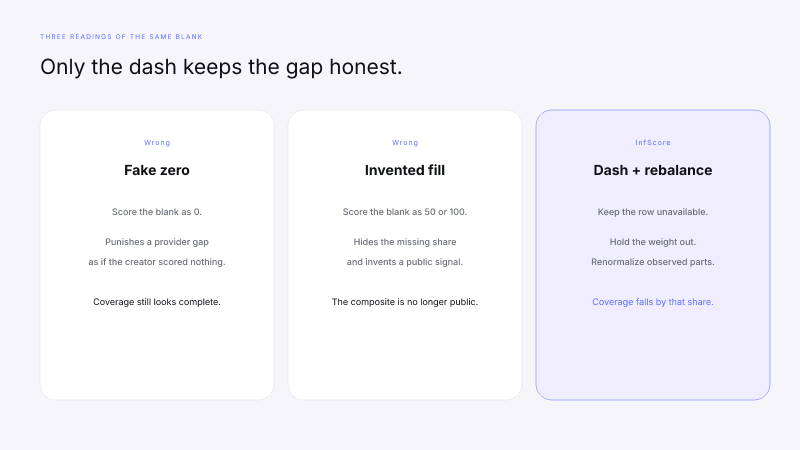 Three readings of the same gap: fake zero, invented fill, and InfScore's dash with rebalance