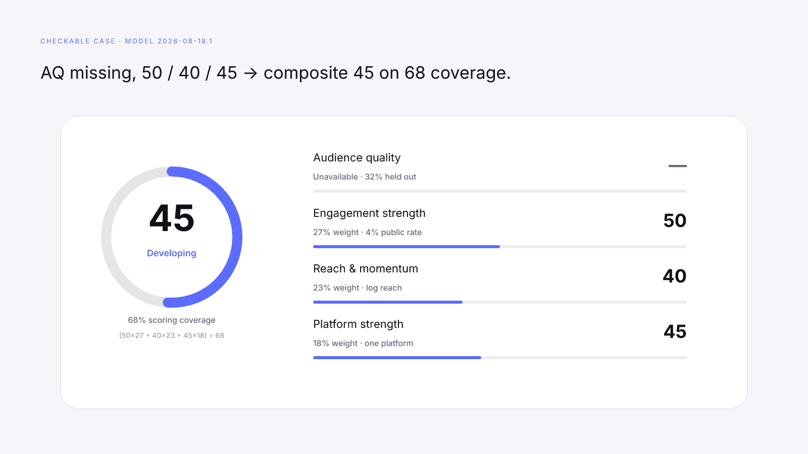 Worked InfScore example: dashed audience quality, factors 50, 40, and 45, composite 45 on 68 coverage