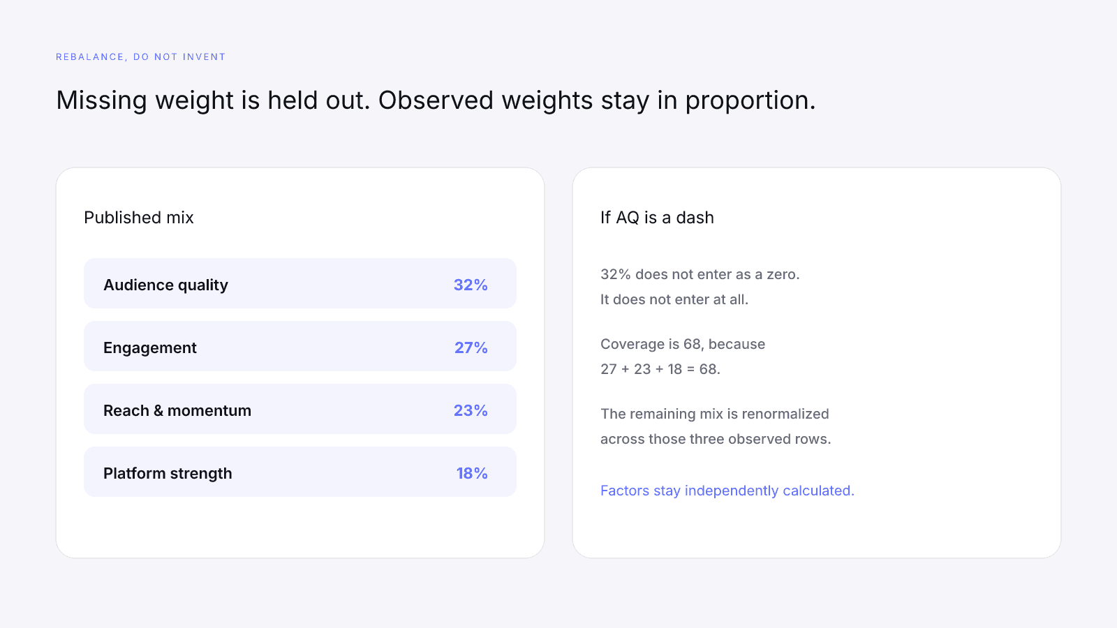 Missing audience quality held out; remaining 68 percent rebalanced across observed factors
