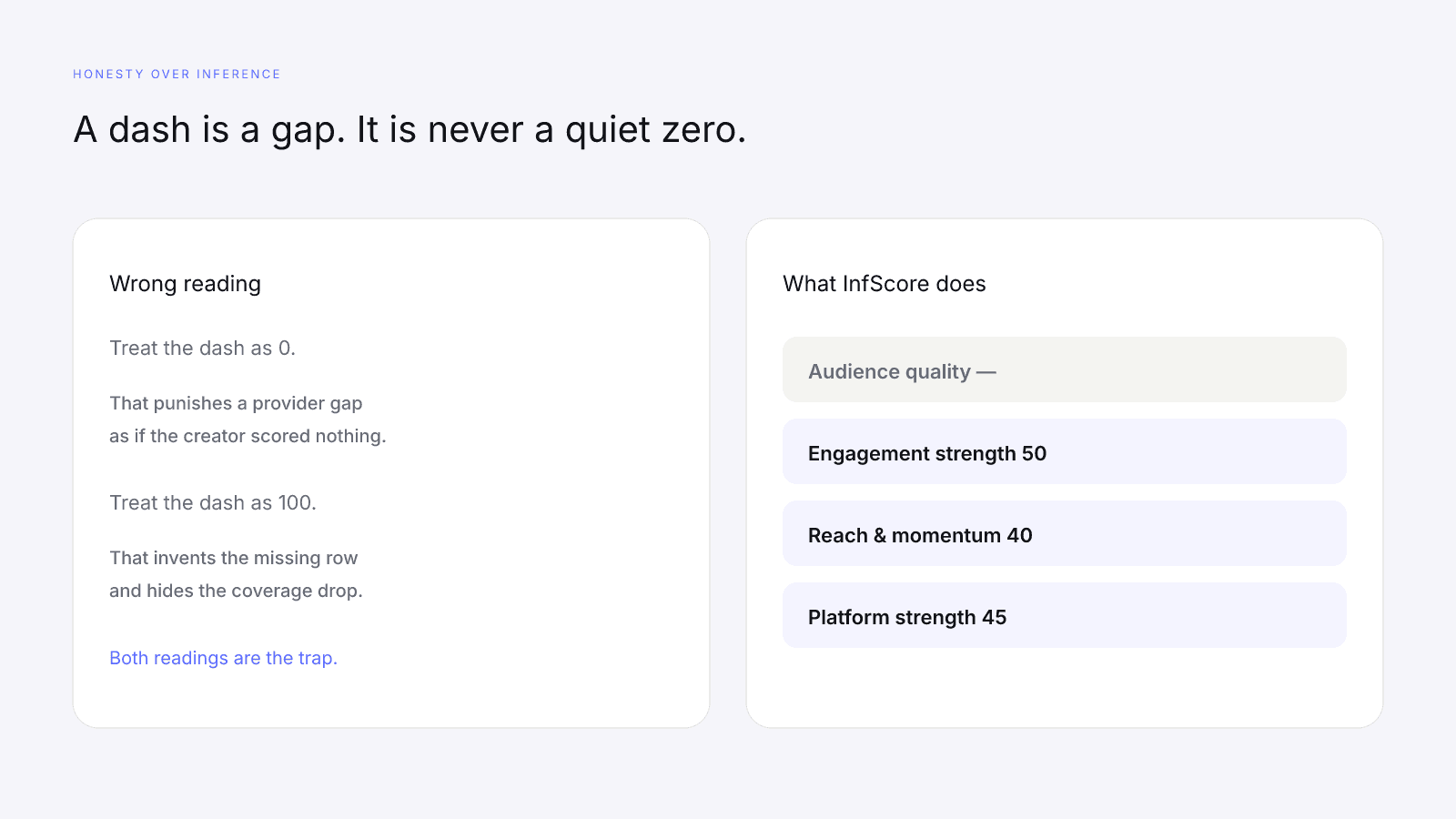 A dash on a factor is a data gap, not a zero that punishes the composite