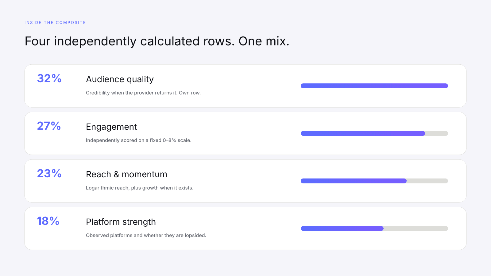 Four InfScore factors with published weights for audience quality, engagement, reach, and platform strength