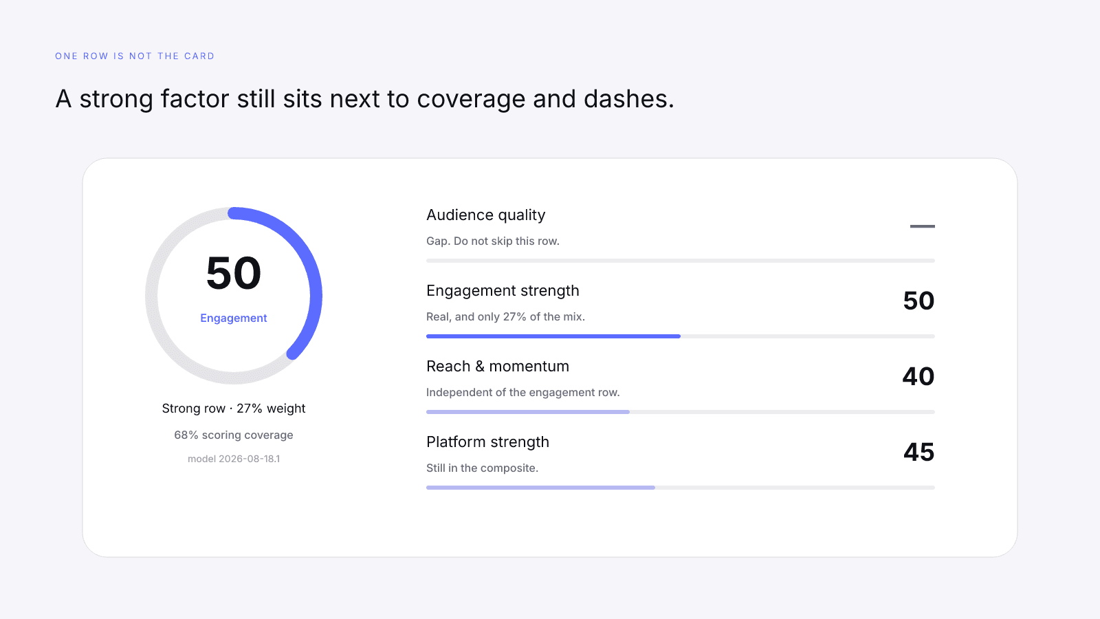 One strong factor row is not the InfScore; coverage and dashes still have to be read