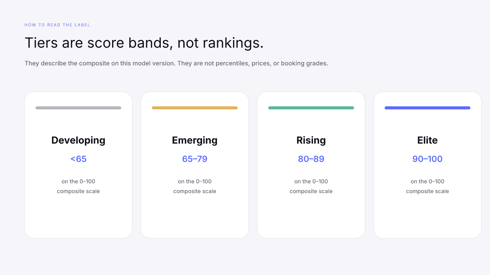 InfScore tier bands for Developing, Emerging, Rising, and Elite