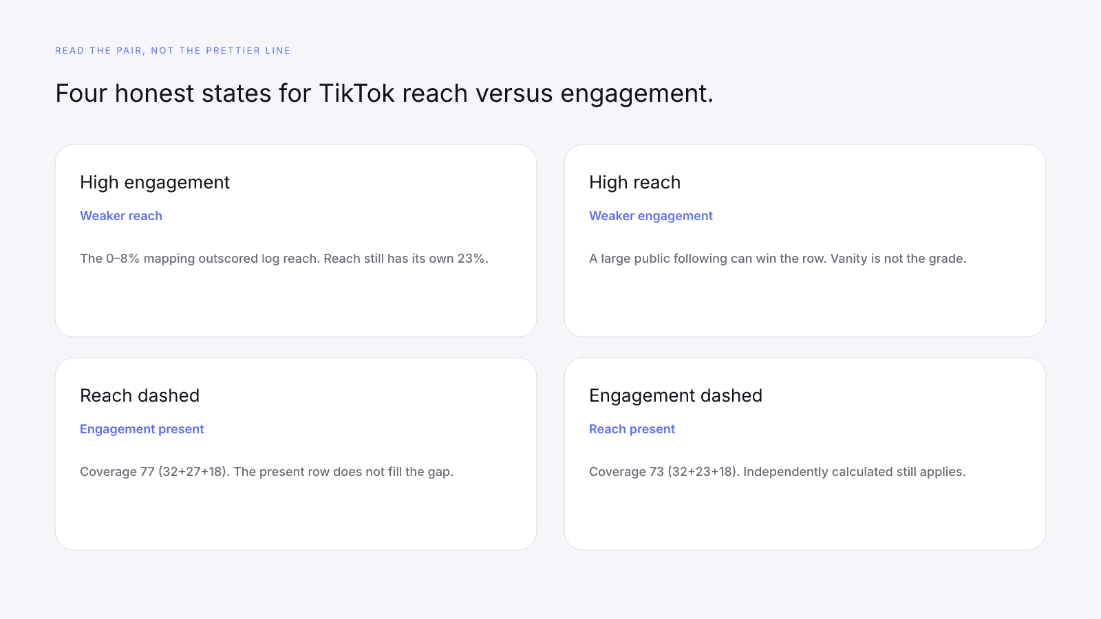 Four ways a TikTok InfScore can show reach versus engagement