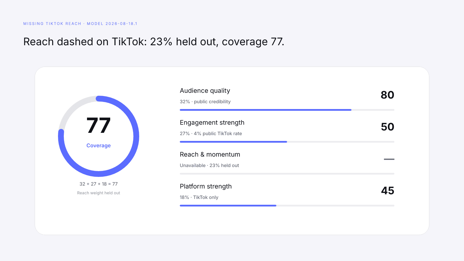 A dashed TikTok reach row holds 23 percent out; coverage falls to 77