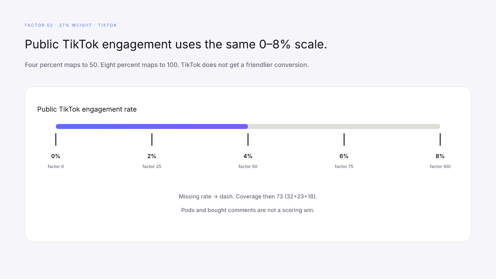Public TikTok engagement mapped onto InfScore's fixed 0 to 8 percent scale