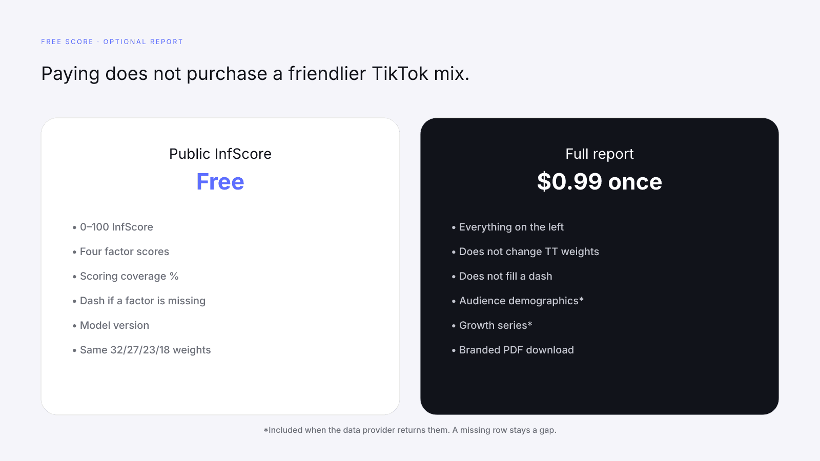 Free TikTok InfScore already shows the four factors; the 99 cent report does not change weights