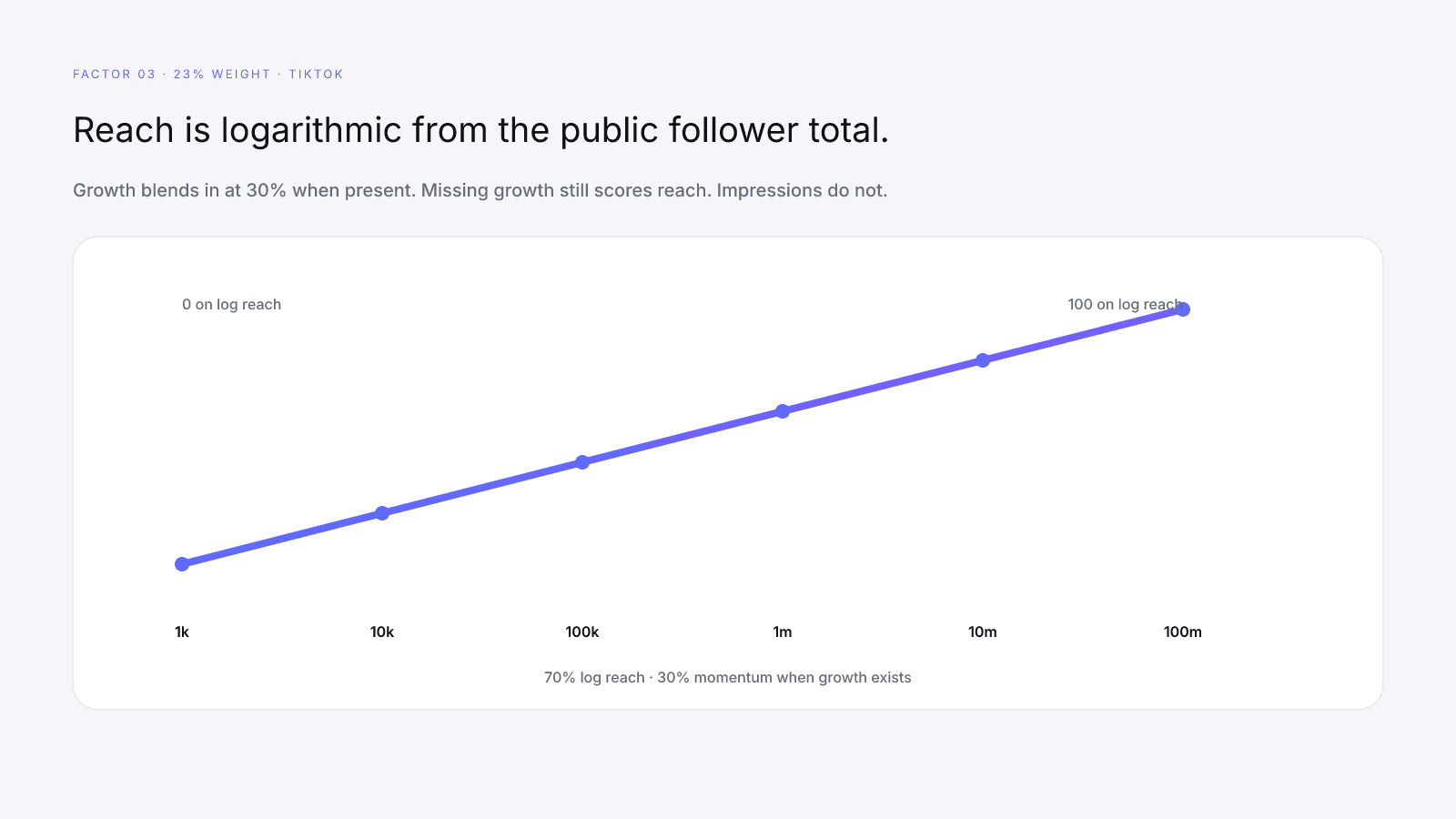 Logarithmic TikTok reach from the public follower total, with growth blended when present