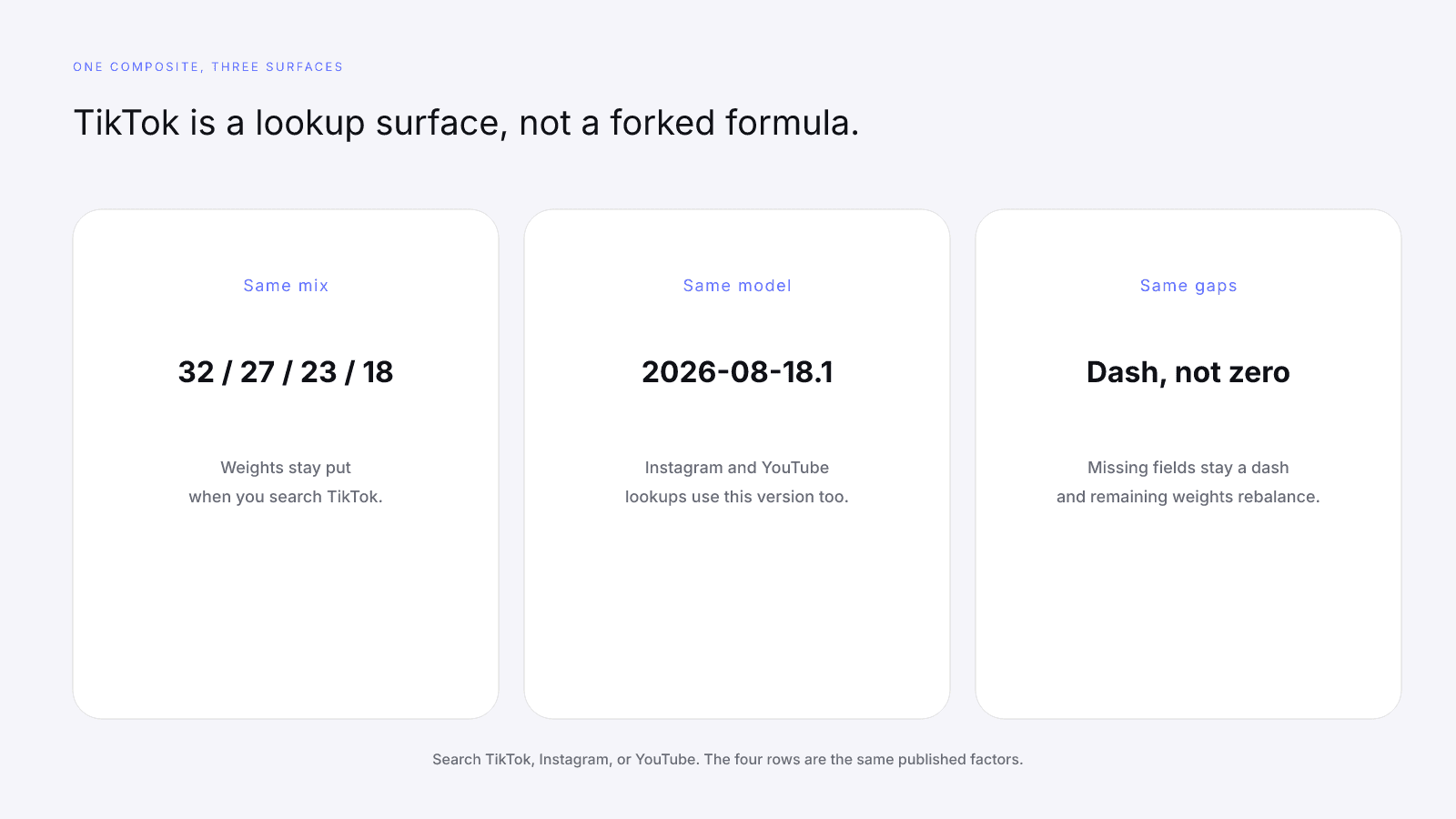 TikTok is a lookup surface of the same InfScore composite, not a separate TikTok formula