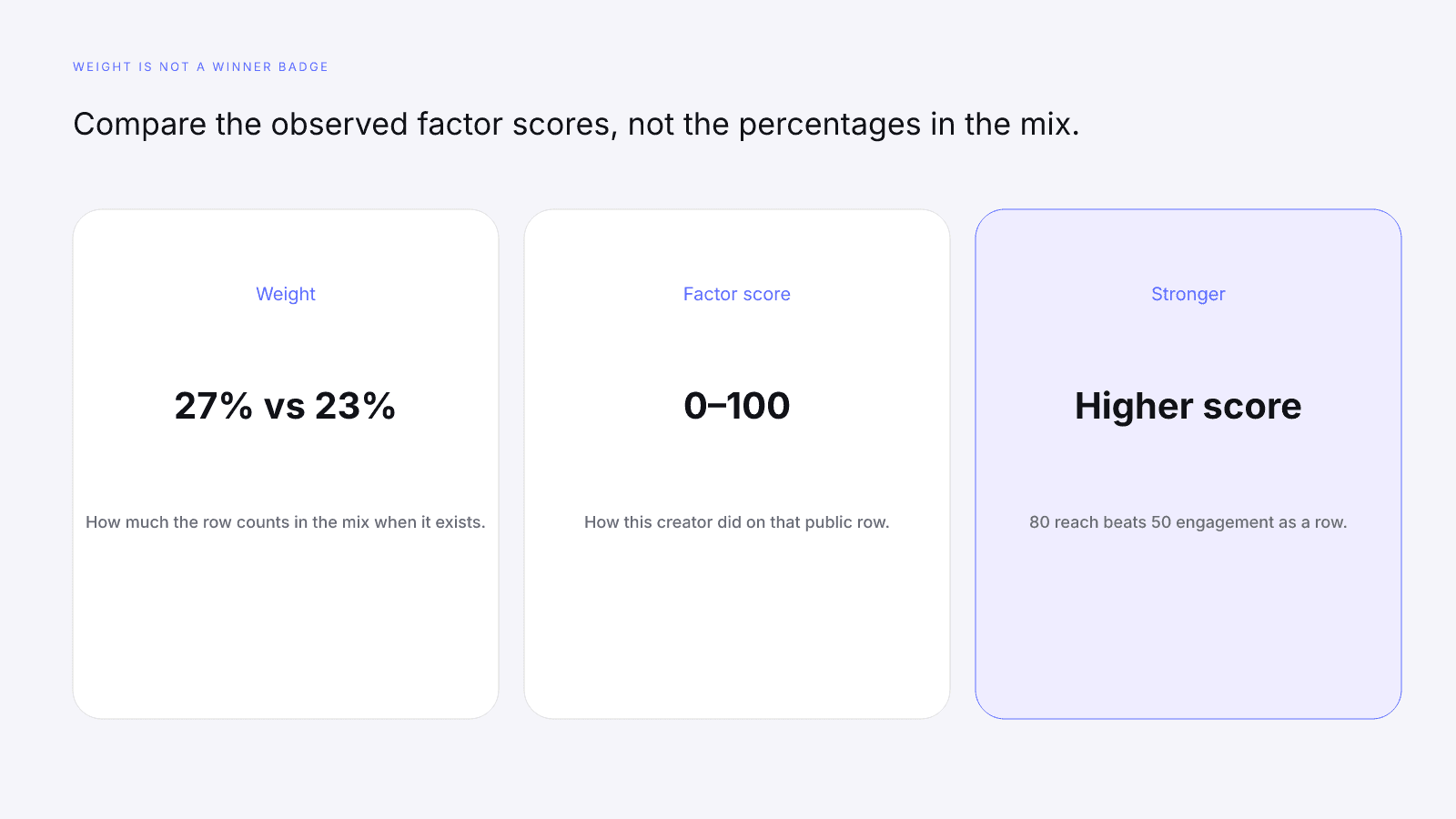 Weight is importance in the mix; stronger means the higher observed factor score