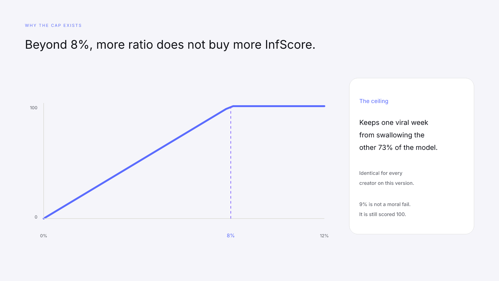 Engagement rates above 8 percent stay capped at a factor score of 100