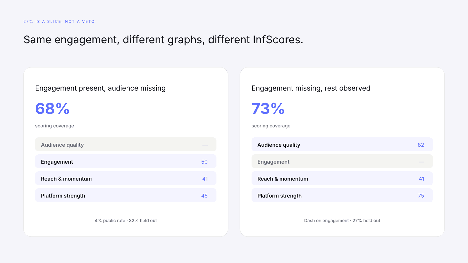 Same public engagement can sit in different InfScores when other factors or coverage change