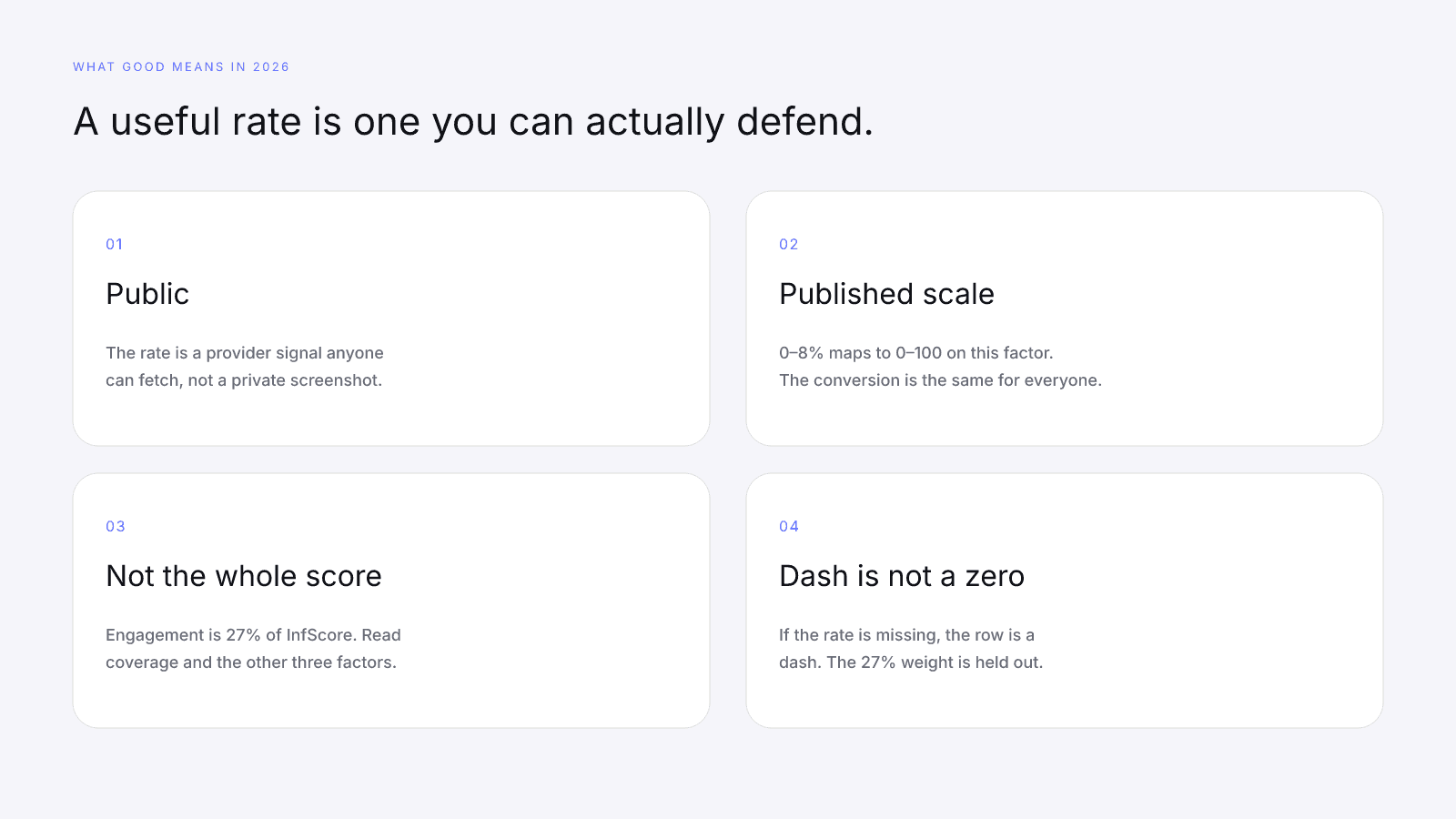 A good 2026 engagement rate is public, inspectable, and scored on a published 0 to 8 percent scale