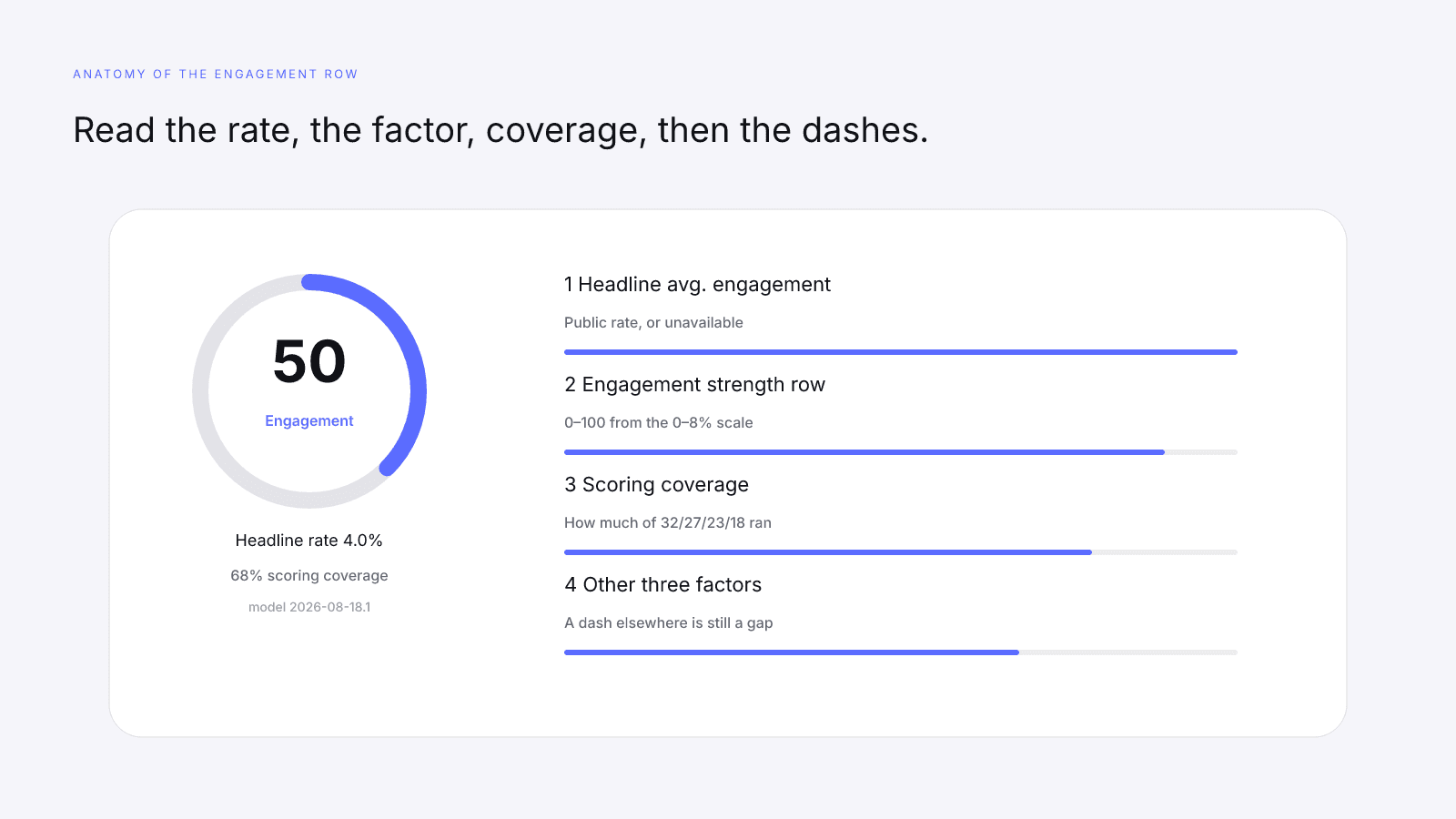 How to read the engagement factor, headline rate, coverage, and model version on a public InfScore