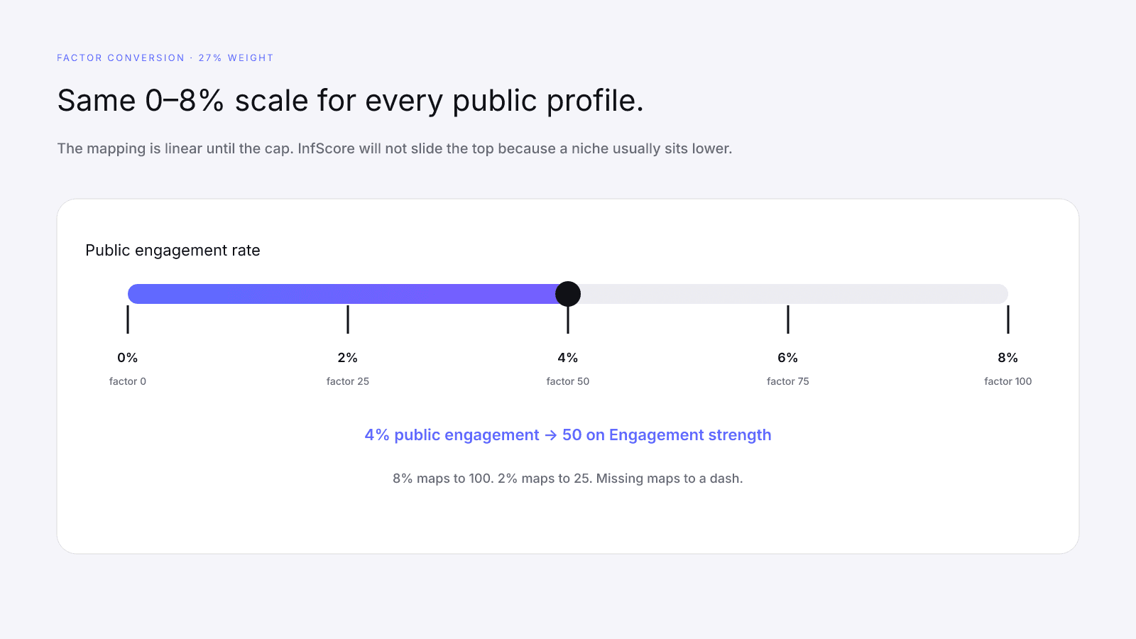 Public engagement rate mapped to factor scores, with 4 percent equal to 50