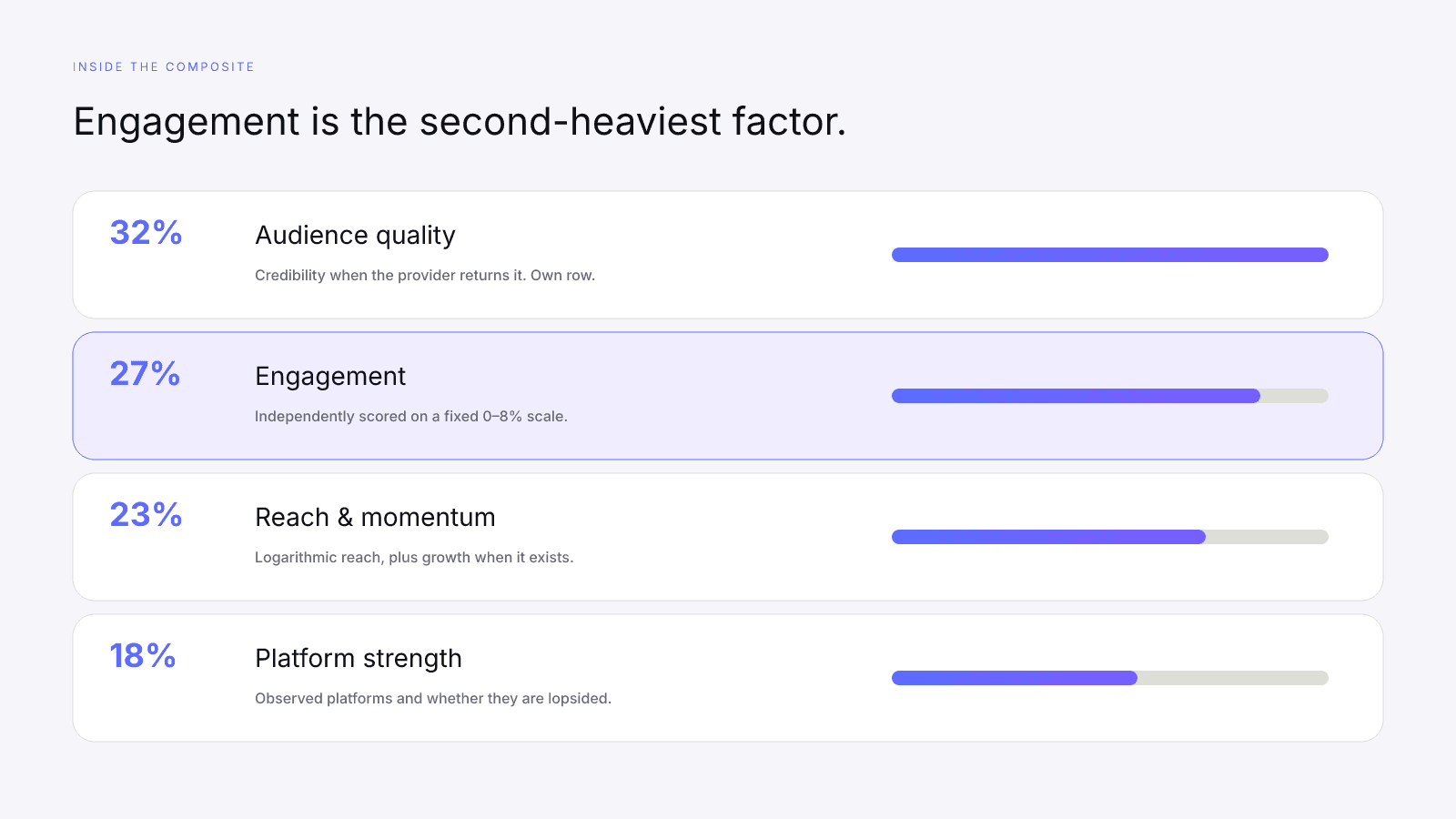Engagement is 27 percent of the InfScore, after audience quality at 32 percent