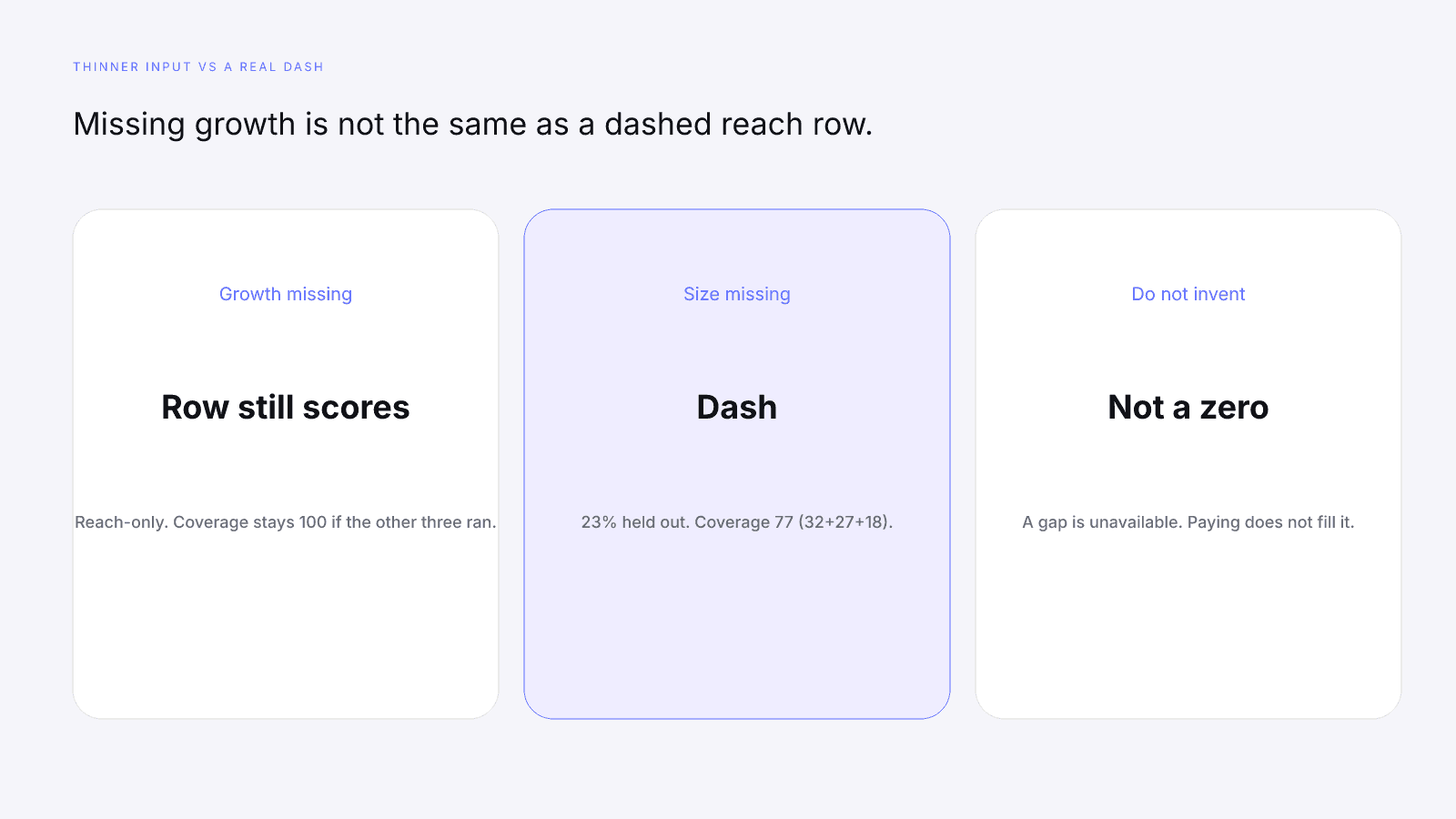 Scoring coverage when YouTube growth is missing versus when the whole reach row is dashed