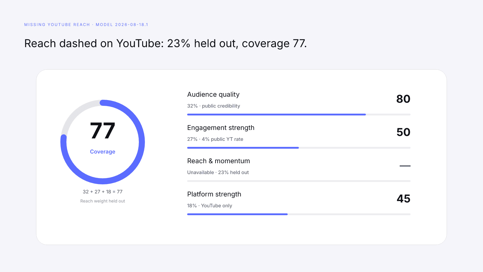 A dashed YouTube reach-and-momentum row holds 23 percent out; coverage falls to 77