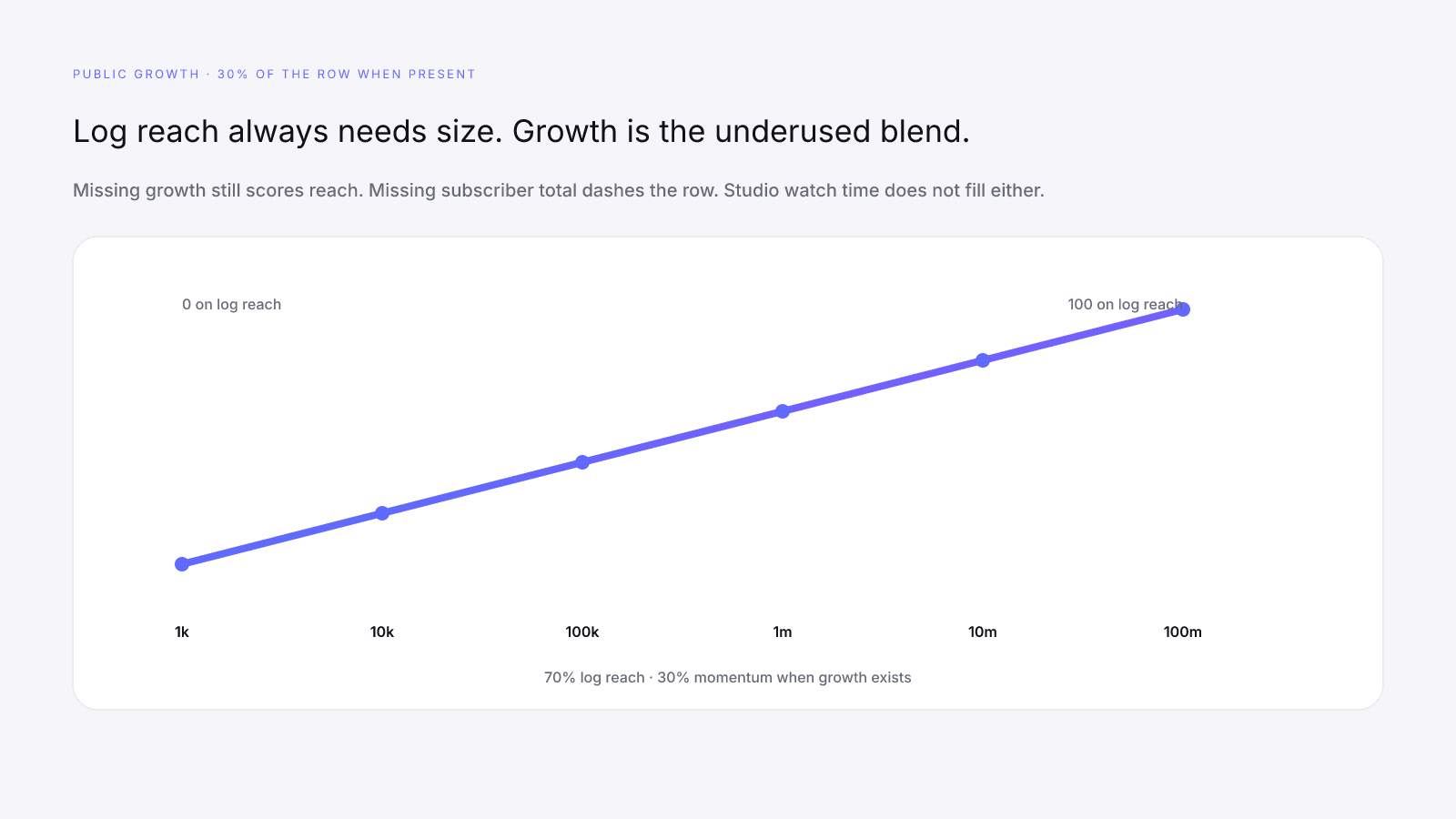 Public YouTube growth and consistency feed the 30 percent momentum blend when the provider returns them