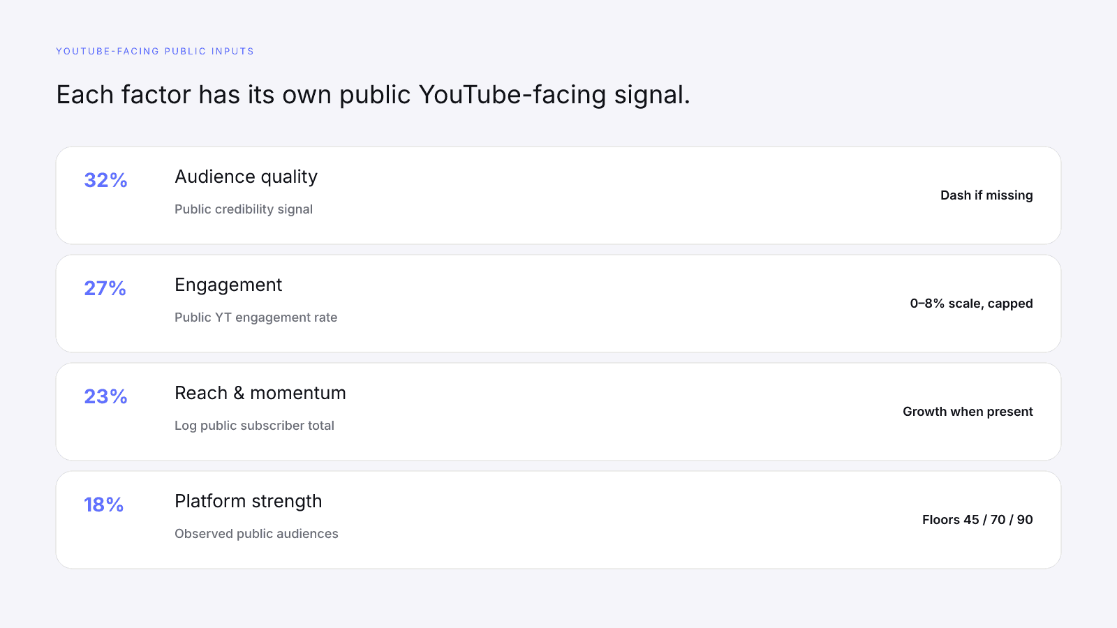 Public YouTube inputs mapped onto the four published InfScore factors