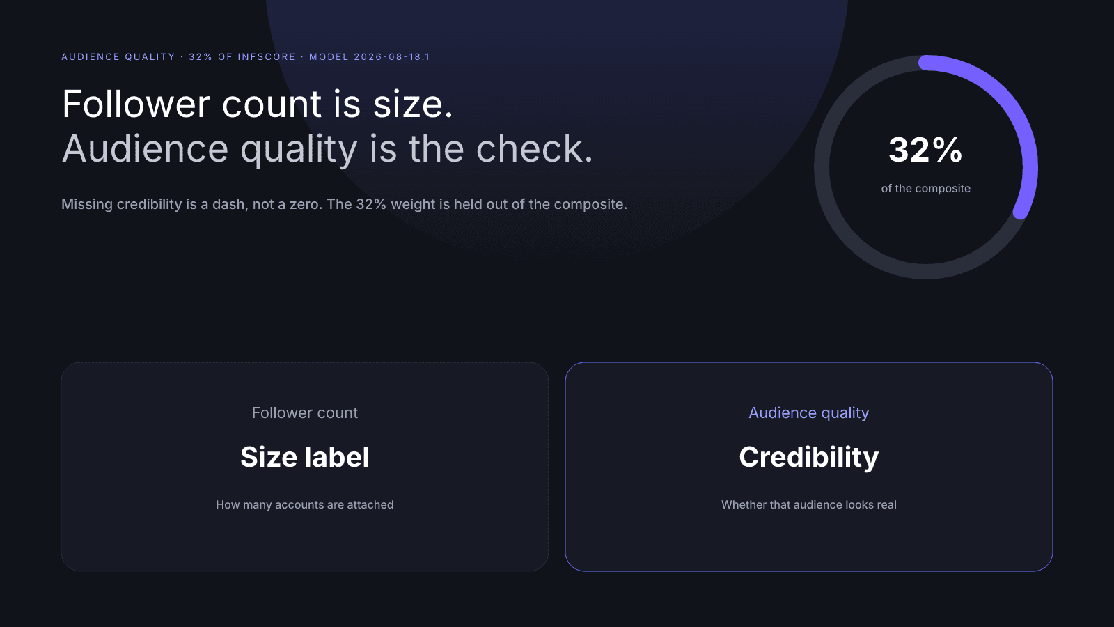 InfScore weights audience quality at 32 percent of the composite, ahead of follower count as a size label