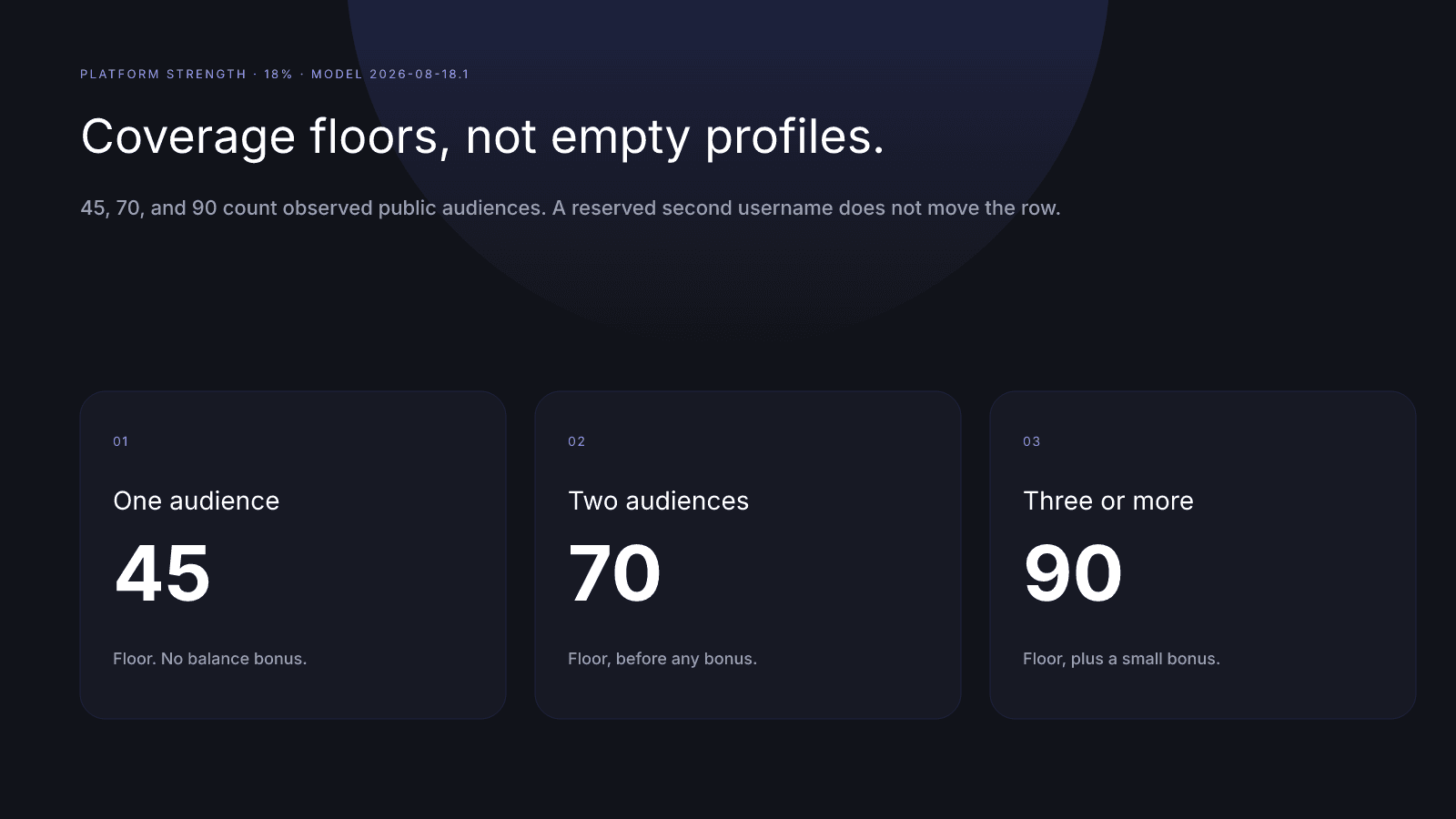 InfScore platform strength floors of 45, 70, and 90 for one, two, and three or more observed public audiences