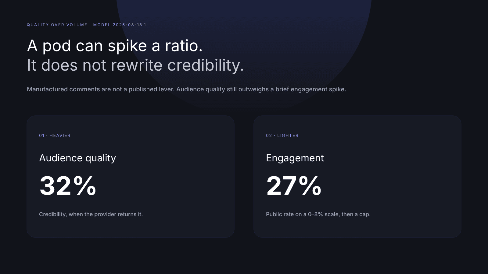 Audience quality at 32 percent outweighs a brief manufactured engagement spike on the 27 percent row