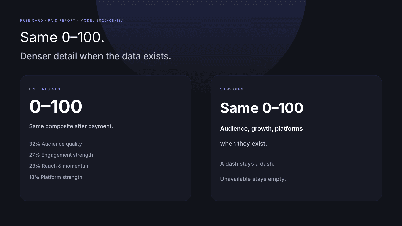 The free InfScore and the $0.99 report share one 0–100 composite, with audience and growth detail only on the paid side