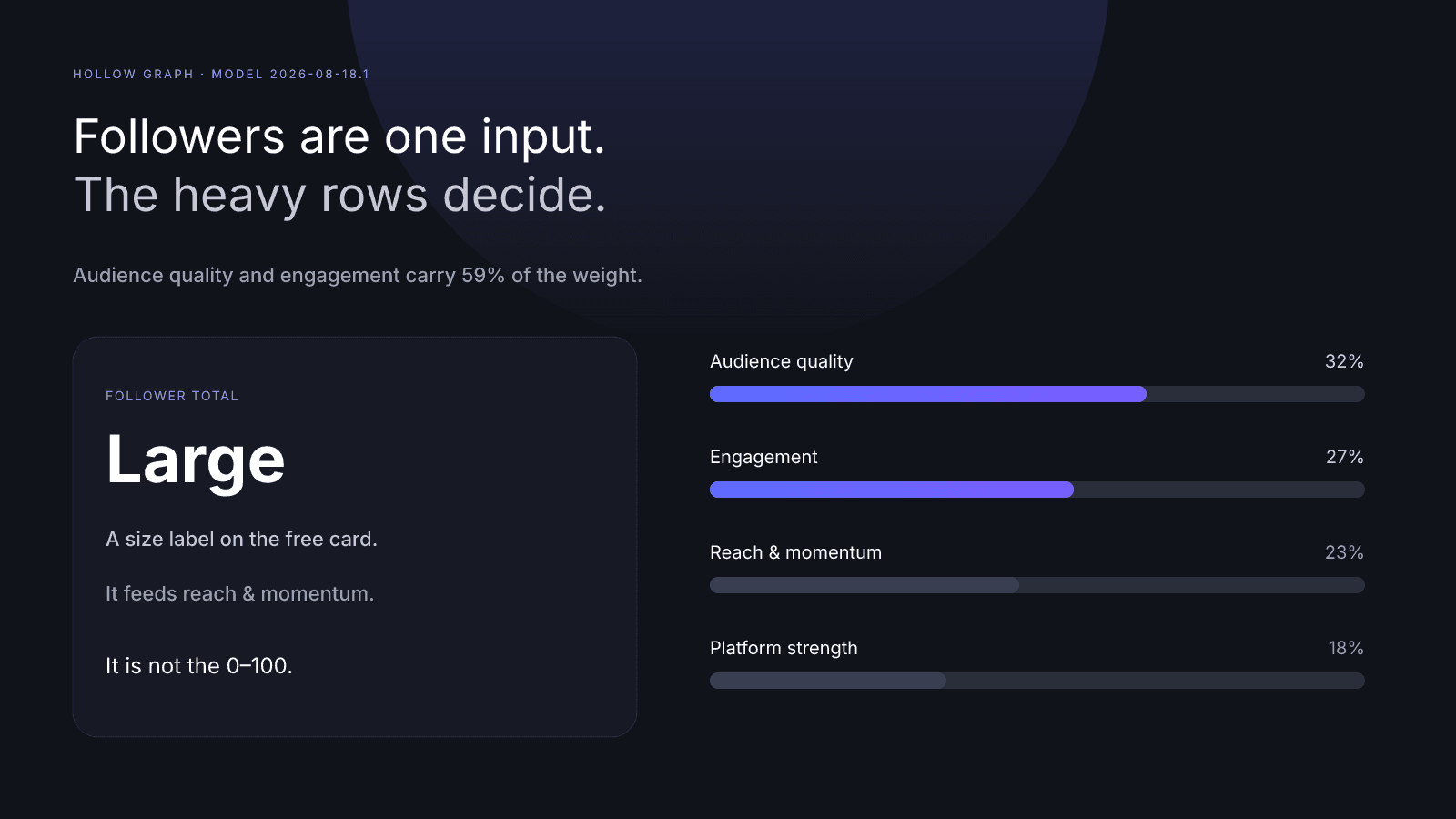 A large follower total beside a lower InfScore, with audience quality and engagement carrying 59 percent of the weight