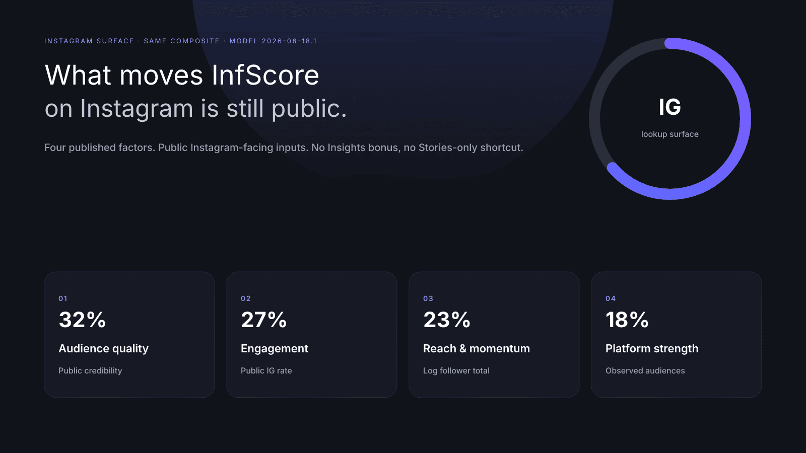 InfScore maps four published factors to public Instagram signals, not private Insights